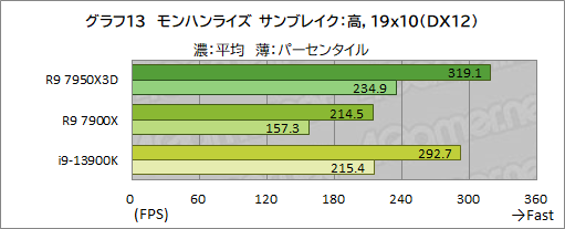 画像ギャラリー No.030のサムネイル画像 / ［レビュー］大容量キャッシュ搭載CPU「Ryzen 9 7950X3D」は，究極のゲーマー特化型CPUだった！