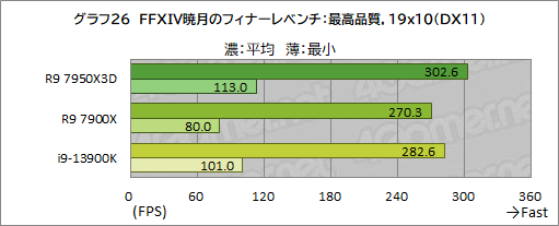 画像ギャラリー No.043のサムネイル画像 / ［レビュー］大容量キャッシュ搭載CPU「Ryzen 9 7950X3D」は，究極のゲーマー特化型CPUだった！
