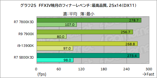 画像ギャラリー No.038のサムネイル画像 / ゲーマー向けCPUの大本命「Ryzen 7 7800X3D」をテスト。Core i9-13900Kを上回るゲーム性能と低消費電力を両立する［レビュー］