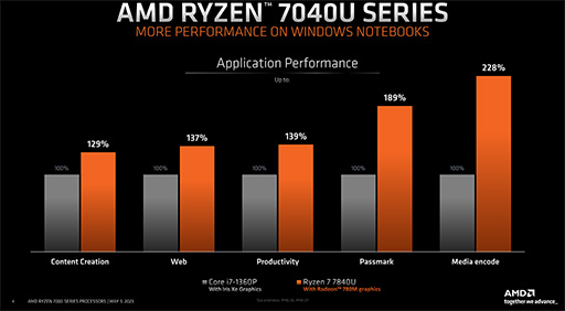 画像ギャラリー No.003のサムネイル画像 / Zen 4+RDNA 3採用の薄型ノートPC向けAPU「Ryzen 7040U」シリーズ発表。携帯型ゲームPCがより高性能に