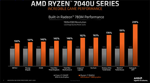 画像ギャラリー No.004のサムネイル画像 / Zen 4+RDNA 3採用の薄型ノートPC向けAPU「Ryzen 7040U」シリーズ発表。携帯型ゲームPCがより高性能に