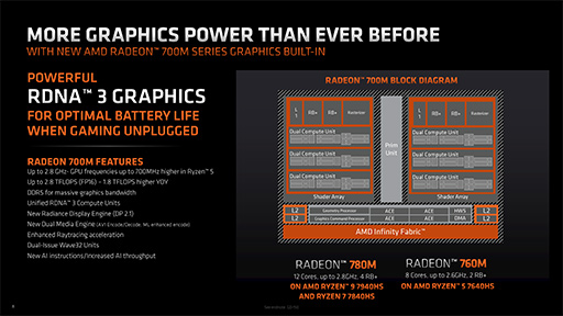 画像ギャラリー No.008のサムネイル画像 / Zen 4世代CPUとRDNA 3世代GPUを統合したAPU「Ryzen 7040HS」搭載の「Razer Blade 14」が発表。AMDがその利点をアピール