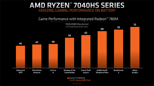 画像ギャラリー No.009のサムネイル画像 / Zen 4世代CPUとRDNA 3世代GPUを統合したAPU「Ryzen 7040HS」搭載の「Razer Blade 14」が発表。AMDがその利点をアピール