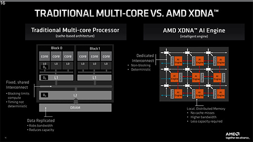 画像ギャラリー No.010のサムネイル画像 / Zen 4世代CPUとRDNA 3世代GPUを統合したAPU「Ryzen 7040HS」搭載の「Razer Blade 14」が発表。AMDがその利点をアピール
