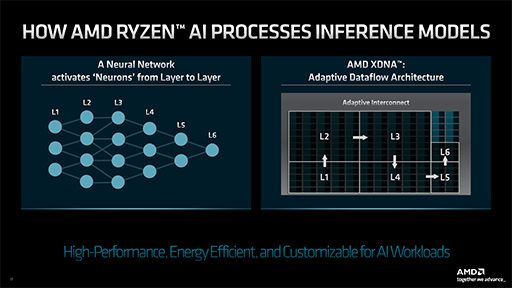 画像ギャラリー No.011のサムネイル画像 / Zen 4世代CPUとRDNA 3世代GPUを統合したAPU「Ryzen 7040HS」搭載の「Razer Blade 14」が発表。AMDがその利点をアピール