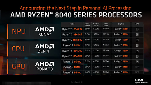 画像ギャラリー No.005のサムネイル画像 / AMD，2024年のノートPC向けAPU「Ryzen 8040」を発表。AI処理機能「Ryzen AI」を強化