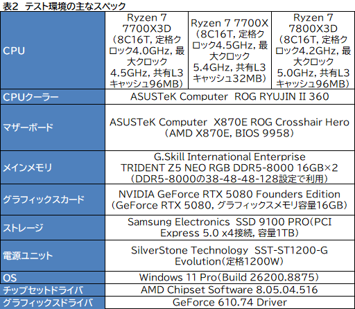 画像ギャラリー No.009のサムネイル画像 / 「Ryzen 7 7700X3D」レビュー。遅れてきたZen 4世代の3D V-Cache搭載CPUは電力あたり性能が優秀ではあるものの価格がネックに