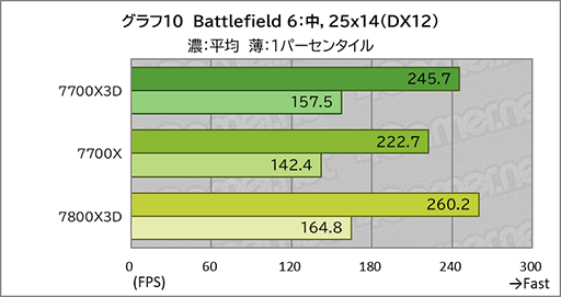 画像ギャラリー No.020のサムネイル画像 / 「Ryzen 7 7700X3D」レビュー。遅れてきたZen 4世代の3D V-Cache搭載CPUは電力あたり性能が優秀ではあるものの価格がネックに