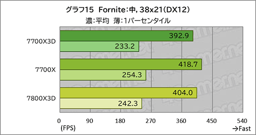 画像ギャラリー No.025のサムネイル画像 / 「Ryzen 7 7700X3D」レビュー。遅れてきたZen 4世代の3D V-Cache搭載CPUは電力あたり性能が優秀ではあるものの価格がネックに
