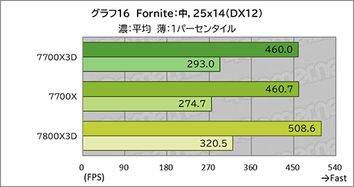 画像ギャラリー No.026のサムネイル画像 / 「Ryzen 7 7700X3D」レビュー。遅れてきたZen 4世代の3D V-Cache搭載CPUは電力あたり性能が優秀ではあるものの価格がネックに