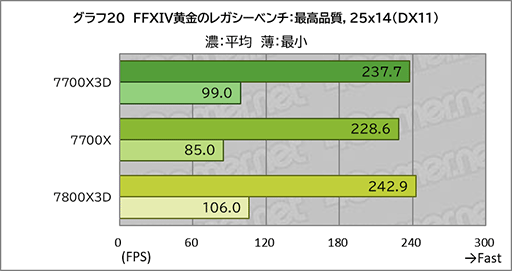 画像ギャラリー No.030のサムネイル画像 / 「Ryzen 7 7700X3D」レビュー。遅れてきたZen 4世代の3D V-Cache搭載CPUは電力あたり性能が優秀ではあるものの価格がネックに