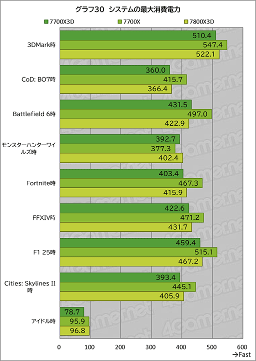 画像ギャラリー No.040のサムネイル画像 / 「Ryzen 7 7700X3D」レビュー。遅れてきたZen 4世代の3D V-Cache搭載CPUは電力あたり性能が優秀ではあるものの価格がネックに