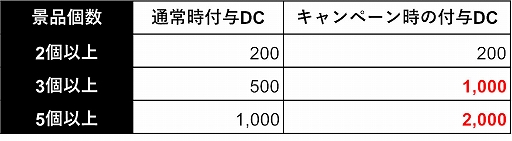 画像ギャラリー No.002のサムネイル画像 / 「DMMオンクレ」，“今だけ！まとめて配送でDC2倍プレゼント！”キャンペーンを7月8日より開催