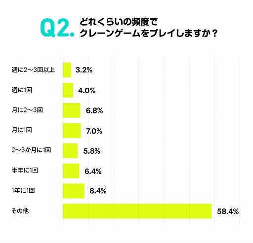画像ギャラリー No.002のサムネイル画像 / 全国の主婦500人を対象にした“クレーンゲームに関する実態調査”を実施。約30％がオンラインクレーンゲームを“プレイしたことがある・プレイしてみたい”と回答