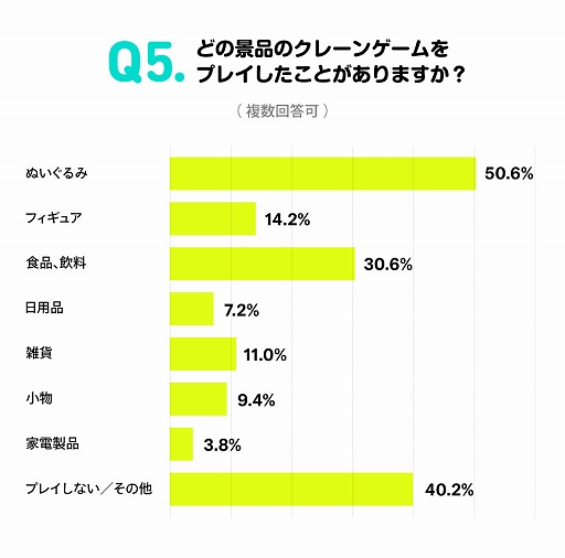 画像ギャラリー No.003のサムネイル画像 / 全国の主婦500人を対象にした“クレーンゲームに関する実態調査”を実施。約30％がオンラインクレーンゲームを“プレイしたことがある・プレイしてみたい”と回答