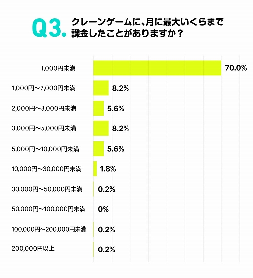 画像ギャラリー No.005のサムネイル画像 / 全国の主婦500人を対象にした“クレーンゲームに関する実態調査”を実施。約30％がオンラインクレーンゲームを“プレイしたことがある・プレイしてみたい”と回答