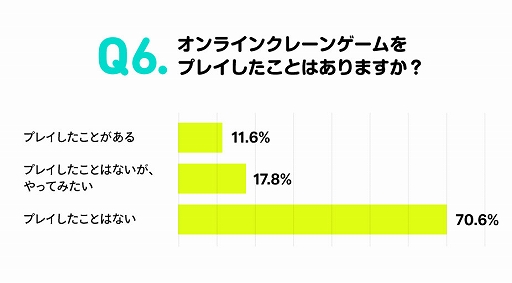 画像ギャラリー No.007のサムネイル画像 / 全国の主婦500人を対象にした“クレーンゲームに関する実態調査”を実施。約30％がオンラインクレーンゲームを“プレイしたことがある・プレイしてみたい”と回答