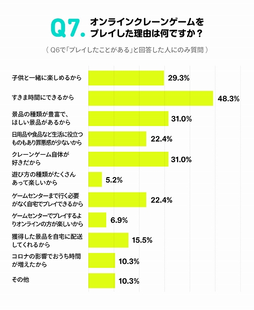 画像ギャラリー No.008のサムネイル画像 / 全国の主婦500人を対象にした“クレーンゲームに関する実態調査”を実施。約30％がオンラインクレーンゲームを“プレイしたことがある・プレイしてみたい”と回答