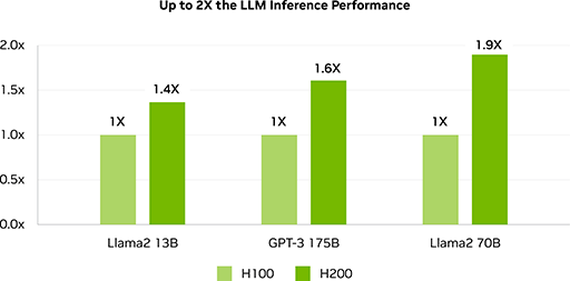 画像ギャラリー No.003のサムネイル画像 / NVIDIAがHopperベースのデータセンタ向けGPU「H200」を発表。GPUコアはそのままだが，「HBM3e」メモリ採用により高性能化