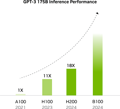 画像ギャラリー No.004のサムネイル画像 / NVIDIAがHopperベースのデータセンタ向けGPU「H200」を発表。GPUコアはそのままだが，「HBM3e」メモリ採用により高性能化