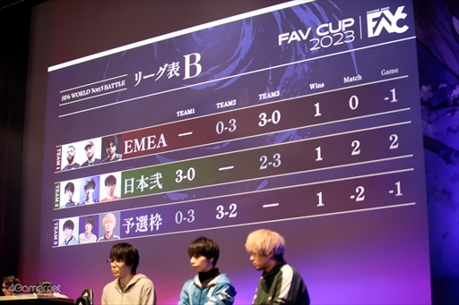 画像ギャラリー No.212のサムネイル画像 / ウメハラ選手，MenaRD選手など「ストリートファイター6」のトップ選手がオフラインで激突。「FAVCUP 2023」を200枚超の写真で振り返る
