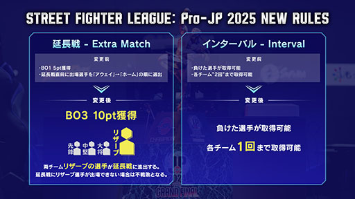 画像ギャラリー No.003のサムネイル画像 / 「ストリートファイターリーグ: Pro-JP 2025」，8月に開幕。今シーズンでは延長戦とインターバルに新ルールを導入へ