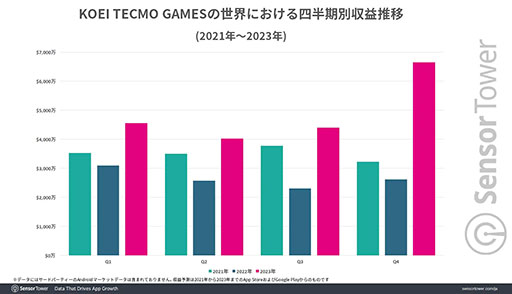 画像ギャラリー No.003のサムネイル画像 / コーエーテクモ，「信長の野望 覇道」などの好調により2023年に約300億円のモバイルゲーム世界収益を達成