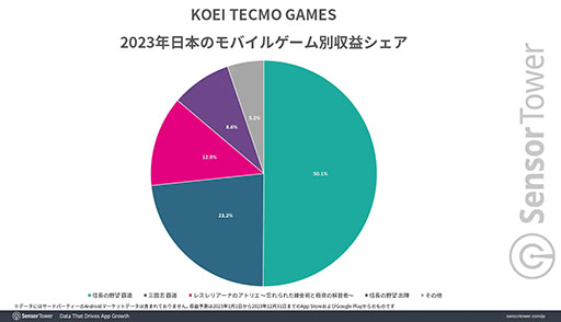 画像ギャラリー No.004のサムネイル画像 / コーエーテクモ，「信長の野望 覇道」などの好調により2023年に約300億円のモバイルゲーム世界収益を達成