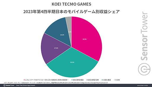 画像ギャラリー No.005のサムネイル画像 / コーエーテクモ，「信長の野望 覇道」などの好調により2023年に約300億円のモバイルゲーム世界収益を達成