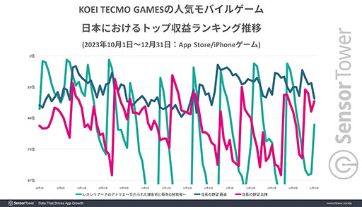 画像ギャラリー No.006のサムネイル画像 / コーエーテクモ，「信長の野望 覇道」などの好調により2023年に約300億円のモバイルゲーム世界収益を達成