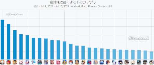 画像ギャラリー No.002のサムネイル画像 / スマホゲームのセルラン分析（2024年7月4日〜7月10日）。今週の1位は「ゼンレスゾーンゼロ」。4月〜6月のグローバル収益ランキングも紹介