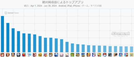 画像ギャラリー No.008のサムネイル画像 / スマホゲームのセルラン分析（2024年7月4日〜7月10日）。今週の1位は「ゼンレスゾーンゼロ」。4月〜6月のグローバル収益ランキングも紹介