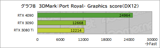 画像ギャラリー No.022のサムネイル画像 / 「GeForce RTX 4090 Founders Edition」レビュー。謳い文句どおりの高性能で4K＆レイトレも余裕だが，消費電力はやはり大きい