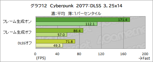 画像ギャラリー No.026のサムネイル画像 / 「GeForce RTX 4090 Founders Edition」レビュー。謳い文句どおりの高性能で4K＆レイトレも余裕だが，消費電力はやはり大きい
