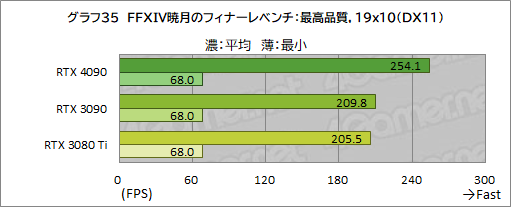 画像ギャラリー No.049のサムネイル画像 / 「GeForce RTX 4090 Founders Edition」レビュー。謳い文句どおりの高性能で4K＆レイトレも余裕だが，消費電力はやはり大きい