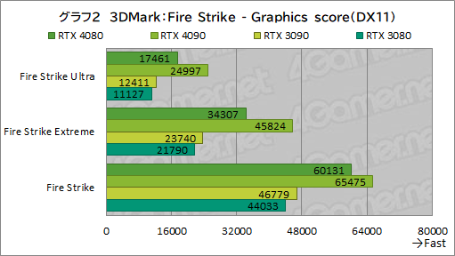 画像ギャラリー No.026のサムネイル画像 / ［レビュー］「GeForce RTX 4080 Founders Edition」で，Ada世代ハイエンドGPUの実力を検証。RTX 3090をしのぐ性能で消費電力は低い