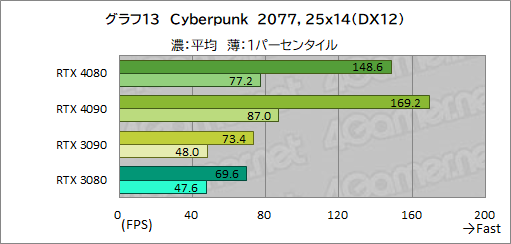 画像ギャラリー No.037のサムネイル画像 / ［レビュー］「GeForce RTX 4080 Founders Edition」で，Ada世代ハイエンドGPUの実力を検証。RTX 3090をしのぐ性能で消費電力は低い