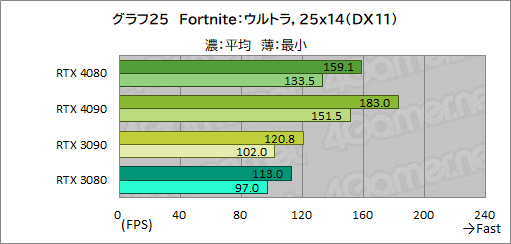 画像ギャラリー No.049のサムネイル画像 / ［レビュー］「GeForce RTX 4080 Founders Edition」で，Ada世代ハイエンドGPUの実力を検証。RTX 3090をしのぐ性能で消費電力は低い
