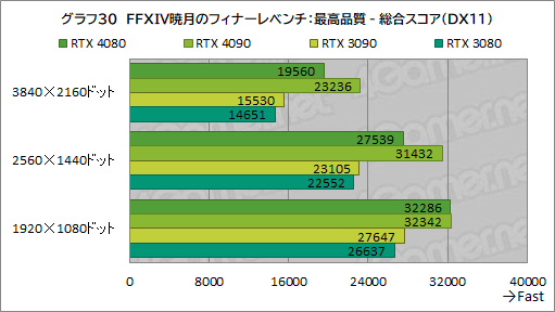 画像ギャラリー No.054のサムネイル画像 / ［レビュー］「GeForce RTX 4080 Founders Edition」で，Ada世代ハイエンドGPUの実力を検証。RTX 3090をしのぐ性能で消費電力は低い