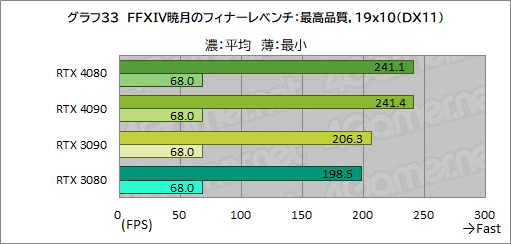 画像ギャラリー No.057のサムネイル画像 / ［レビュー］「GeForce RTX 4080 Founders Edition」で，Ada世代ハイエンドGPUの実力を検証。RTX 3090をしのぐ性能で消費電力は低い