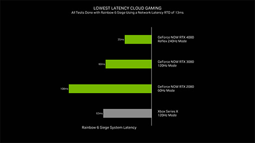 画像ギャラリー No.010のサムネイル画像 / 4K×3画面も楽勝なノートPC向けGeForce RTX 40の性能が明らかに。GeForce NOWはローカルPCよりも低遅延に?