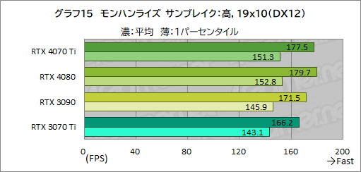 画像ギャラリー No.041のサムネイル画像 / ［レビュー］GeForce RTX 4070 Tiの実力をPalit製「GeForce RTX 4070 Ti GameRock OC」で検証。前世代を大幅に上回る高性能だが割高さがネックに