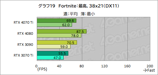画像ギャラリー No.045のサムネイル画像 / ［レビュー］GeForce RTX 4070 Tiの実力をPalit製「GeForce RTX 4070 Ti GameRock OC」で検証。前世代を大幅に上回る高性能だが割高さがネックに