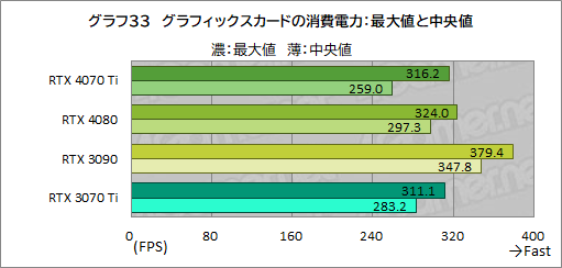 画像ギャラリー No.059のサムネイル画像 / ［レビュー］GeForce RTX 4070 Tiの実力をPalit製「GeForce RTX 4070 Ti GameRock OC」で検証。前世代を大幅に上回る高性能だが割高さがネックに