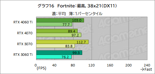 画像ギャラリー No.036のサムネイル画像 / RTX 40シリーズのミドルクラスGPU「GeForce RTX 4060 Ti」を検証。前世代と比べてどれくらいの性能差を見せるのか［レビュー］