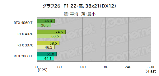 画像ギャラリー No.046のサムネイル画像 / RTX 40シリーズのミドルクラスGPU「GeForce RTX 4060 Ti」を検証。前世代と比べてどれくらいの性能差を見せるのか［レビュー］
