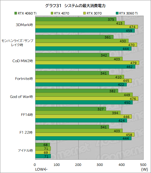 画像ギャラリー No.051のサムネイル画像 / RTX 40シリーズのミドルクラスGPU「GeForce RTX 4060 Ti」を検証。前世代と比べてどれくらいの性能差を見せるのか［レビュー］