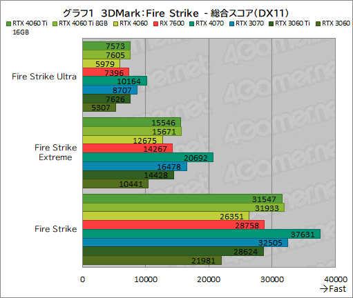 画像ギャラリー No.011のサムネイル画像 / GeForce RTX 4060 Ti/4060 vs Radeon RX 7600。2023年に買うミドルクラスGPUはどれがお勧めなのか［レビュー］