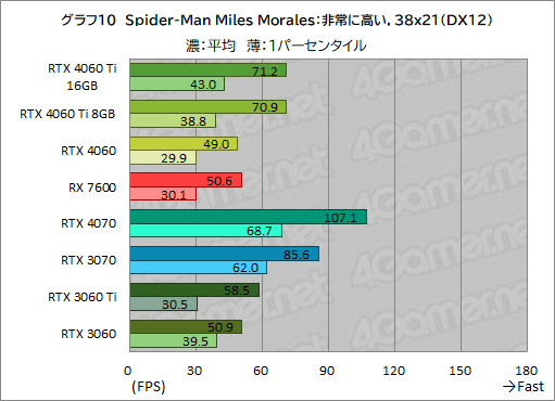 画像ギャラリー No.020のサムネイル画像 / GeForce RTX 4060 Ti/4060 vs Radeon RX 7600。2023年に買うミドルクラスGPUはどれがお勧めなのか［レビュー］