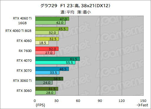 画像ギャラリー No.039のサムネイル画像 / GeForce RTX 4060 Ti/4060 vs Radeon RX 7600。2023年に買うミドルクラスGPUはどれがお勧めなのか［レビュー］
